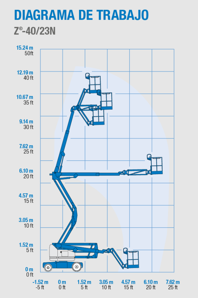 Diagrama de alcance Genie Z-4023N (40 ft)